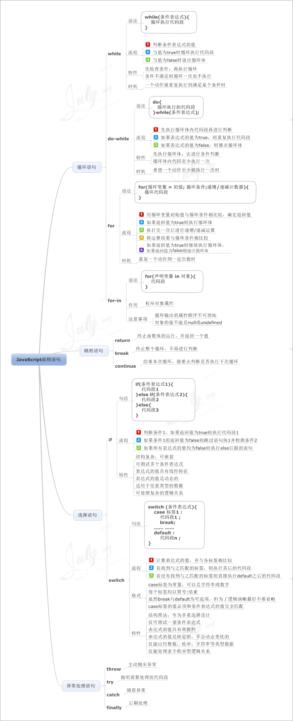 JavaScript运算符