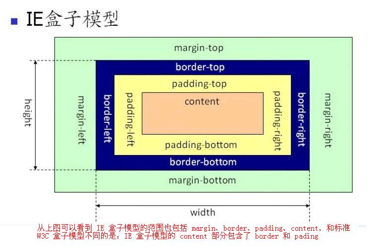 IE盒子模型